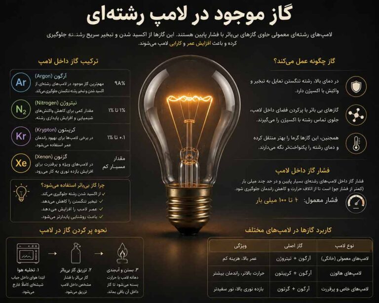 انواع لامپ رشته ای تزئینی 5 گاز موجود در لامپ رشته ای